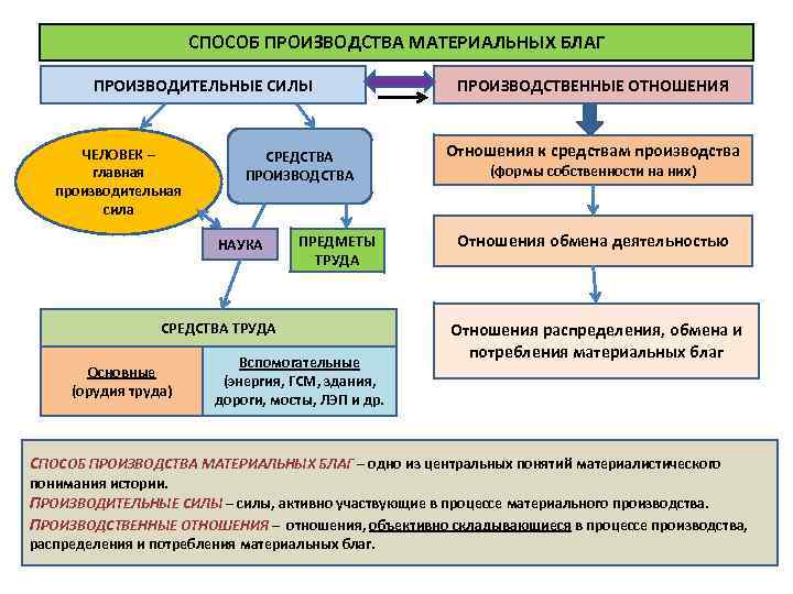 СПОСОБ ПРОИЗВОДСТВА МАТЕРИАЛЬНЫХ БЛАГ ПРОИЗВОДИТЕЛЬНЫЕ СИЛЫ ЧЕЛОВЕК – главная производительная сила СРЕДСТВА ПРОИЗВОДСТВА НАУКА