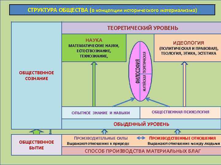 СТРУКТУРА ОБЩЕСТВА (в концепции исторического материализма) ТЕОРЕТИЧЕСКИЙ УРОВЕНЬ НАУКА МАТЕМАТИЧЕСКИЕ НАУКИ, ЕСТЕСТВОЗНАНИЕ, ТЕХНОЗНАНИЕ, ИДЕОЛОГИЯ