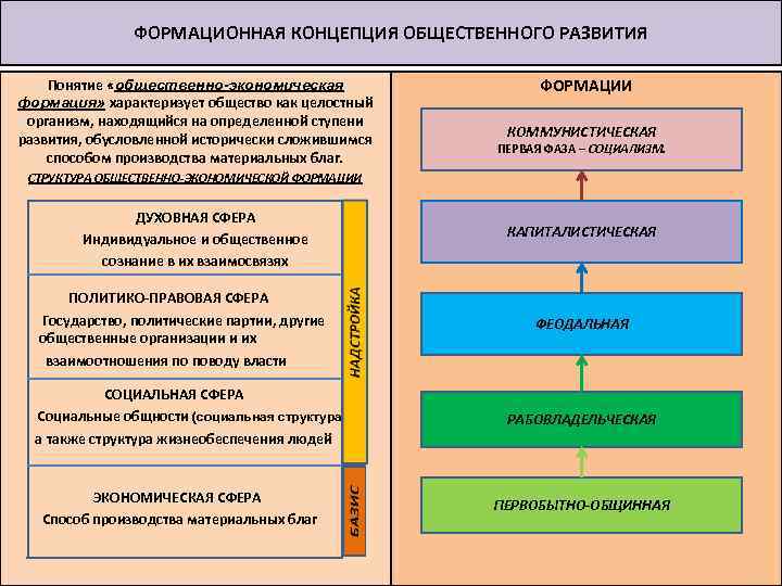 ФОРМАЦИОННАЯ КОНЦЕПЦИЯ ОБЩЕСТВЕННОГО РАЗВИТИЯ Понятие «общественно-экономическая формация» характеризует общество как целостный организм, находящийся на