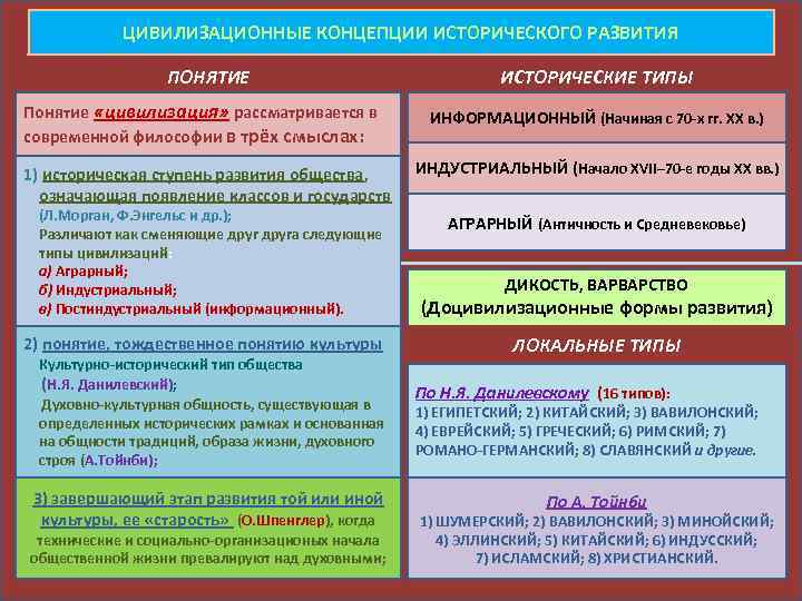 ЦИВИЛИЗАЦИОННЫЕ КОНЦЕПЦИИ ИСТОРИЧЕСКОГО РАЗВИТИЯ ПОНЯТИЕ Понятие «цивилизация» рассматривается в современной философии в трёх смыслах: