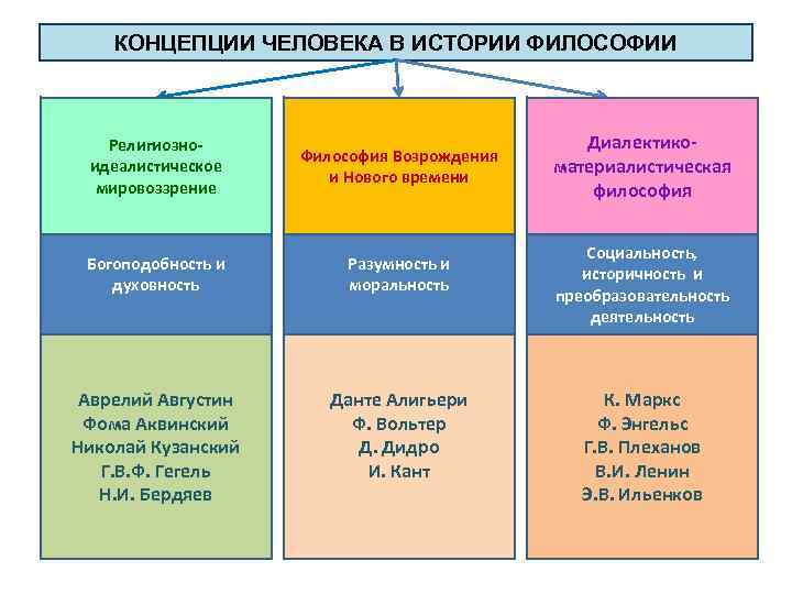 КОНЦЕПЦИИ ЧЕЛОВЕКА В ИСТОРИИ ФИЛОСОФИИ Религиозноидеалистическое мировоззрение Философия Возрождения и Нового времени Богоподобность и