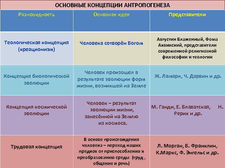 ОСНОВНЫЕ КОНЦЕПЦИИ АНТРОПОГЕНЕЗА Разновидность Основная идея Теологическая концепция (креационизм) Человека сотворён Богом Концепция биологической