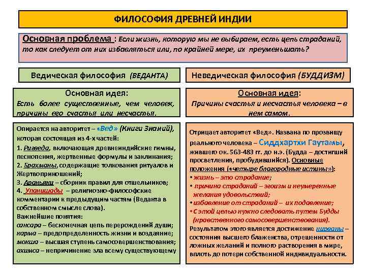 ФИЛОСОФИЯ ДРЕВНЕЙ ИНДИИ Основная проблема : Если жизнь, которую мы не выбираем, есть цепь