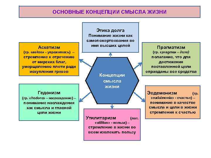 ОСНОВНЫЕ КОНЦЕПЦИИ СМЫСЛА ЖИЗНИ Этика долга Аскетизм Понимание жизни как самопожертвования во имя высших