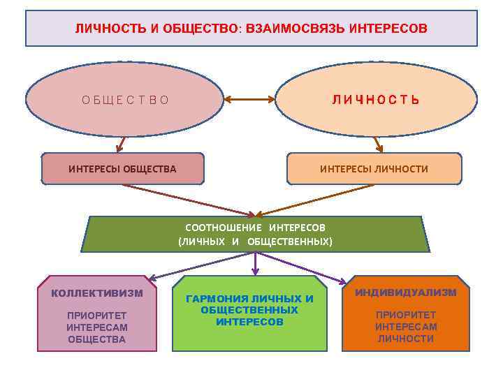 ЛИЧНОСТЬ И ОБЩЕСТВО: ВЗАИМОСВЯЗЬ ИНТЕРЕСОВ ОБЩЕСТВО ЛИЧНОСТЬ ИНТЕРЕСЫ ОБЩЕСТВА ИНТЕРЕСЫ ЛИЧНОСТИ СООТНОШЕНИЕ ИНТЕРЕСОВ (ЛИЧНЫХ