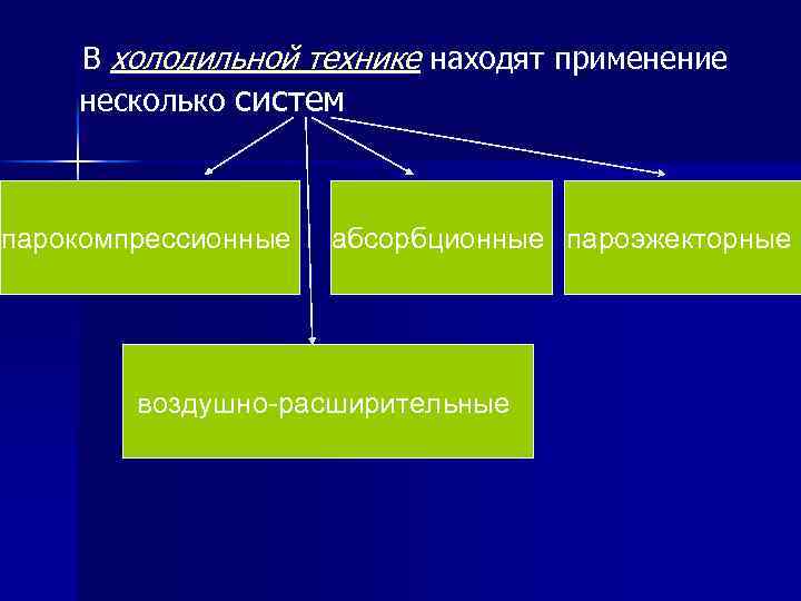  В холодильной технике находят применение несколько систем парокомпрессионные абсорбционные пароэжекторные воздушно-расширительные 