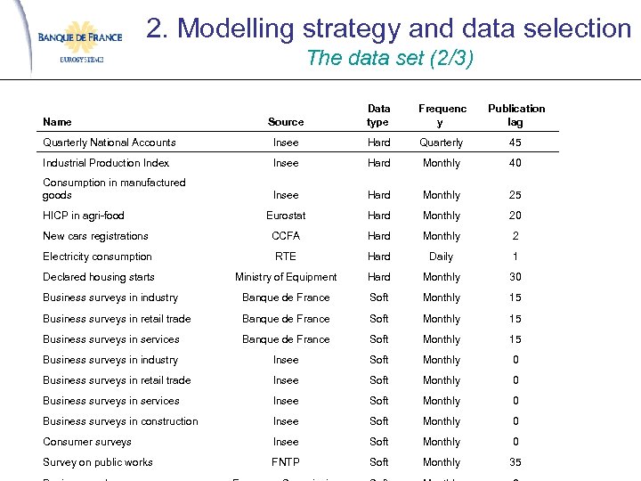 2. Modelling strategy and data selection The data set (2/3) Source Data type Frequenc