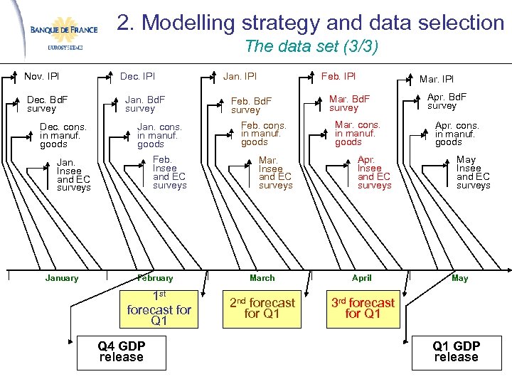 2. Modelling strategy and data selection The data set (3/3) Nov. IPI Dec. Bd.