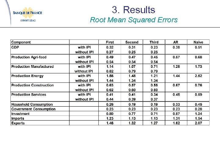 3. Results Root Mean Squared Errors 