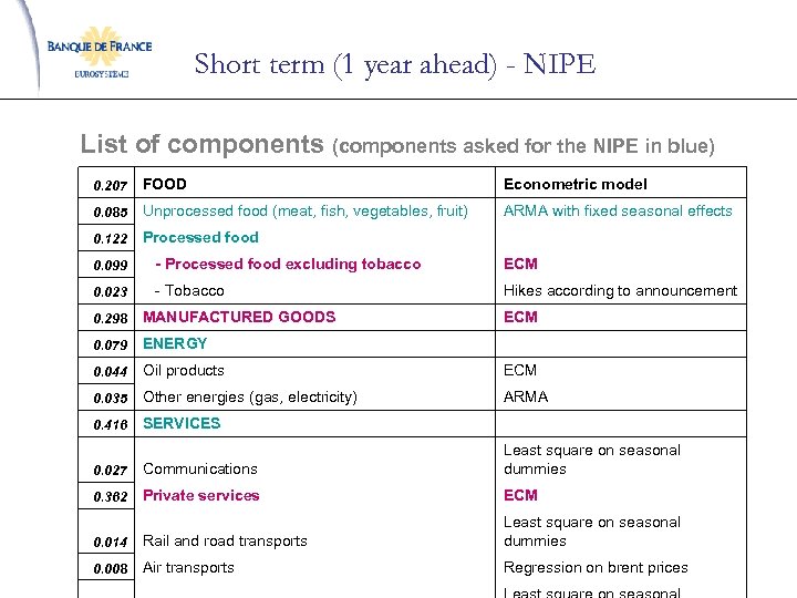 Short term (1 year ahead) - NIPE List of components (components asked for the