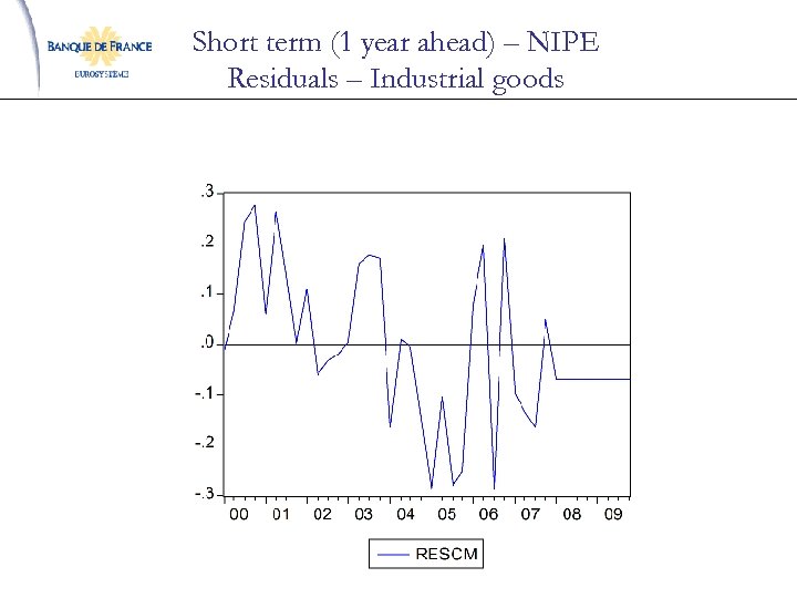 Short term (1 year ahead) – NIPE Residuals – Industrial goods 
