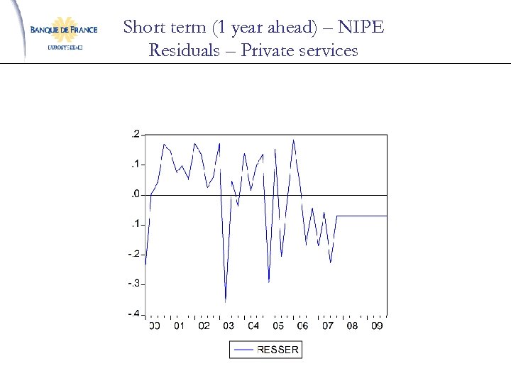 Short term (1 year ahead) – NIPE Residuals – Private services 