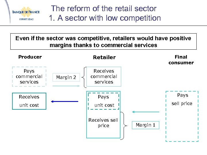 The reform of the retail sector 1. A sector with low competition Even if