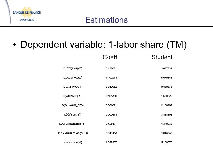 Estimations • Dependent variable: 1 -labor share (TM) Coeff Student DLOG(TM 1(-2)) 0. 152061