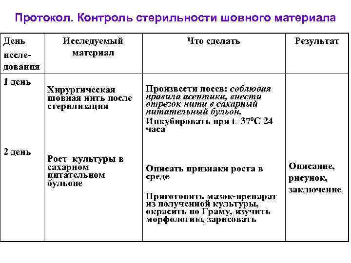 Протокол. Контроль стерильности шовного материала День исследования 1 день 2 день Исследуемый материал Хирургическая