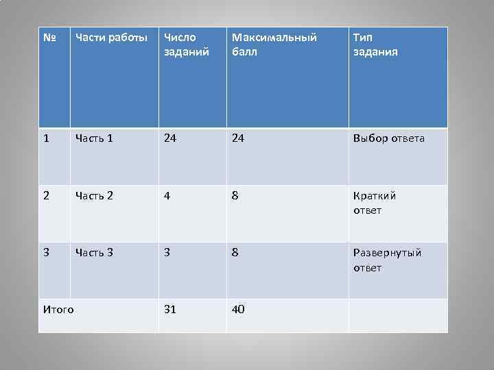 № Части работы Число заданий Максимальный балл Тип задания 1 Часть 1 24 24