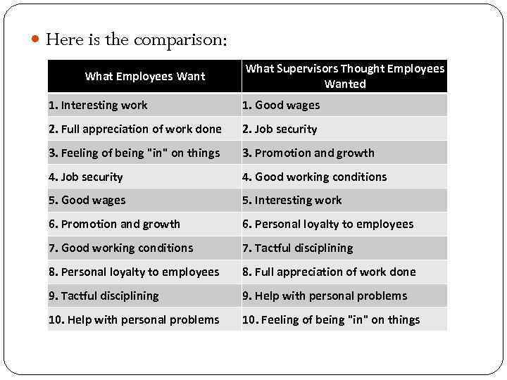  Here is the comparison: What Employees Want What Supervisors Thought Employees Wanted 1.
