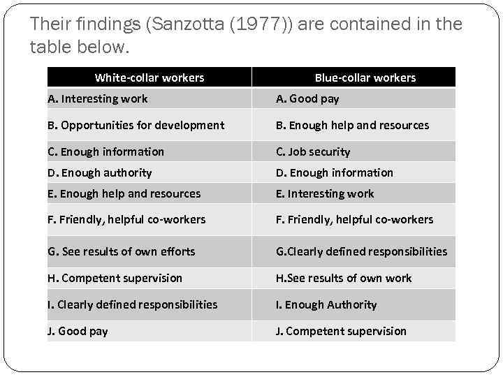 Their findings (Sanzotta (1977)) are contained in the table below. White-collar workers Blue-collar workers