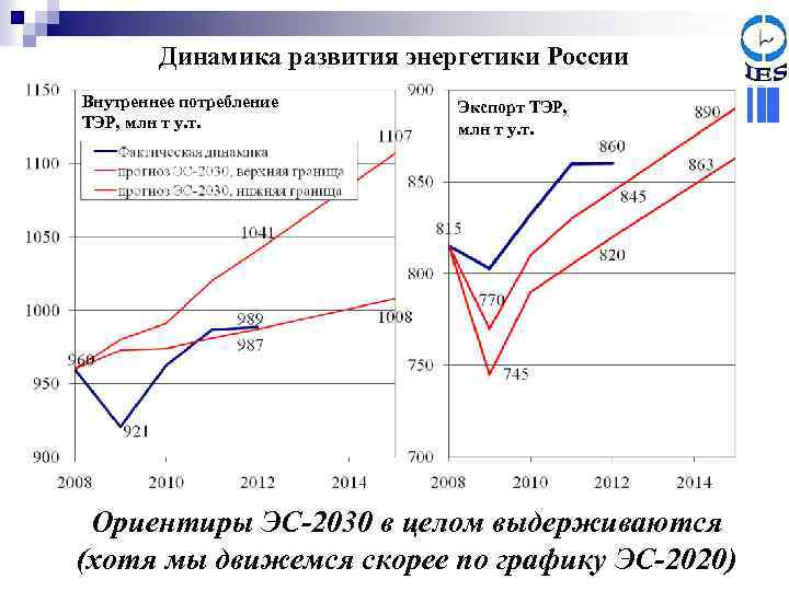 Динамика развития энергетики России Внутреннее потребление ТЭР, млн т у. т. Экспорт ТЭР, млн