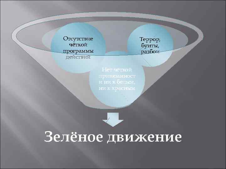 Отсутствие чёткой программы действий Террор, бунты, разбои Нет чёткой привязанност и ни к белым,