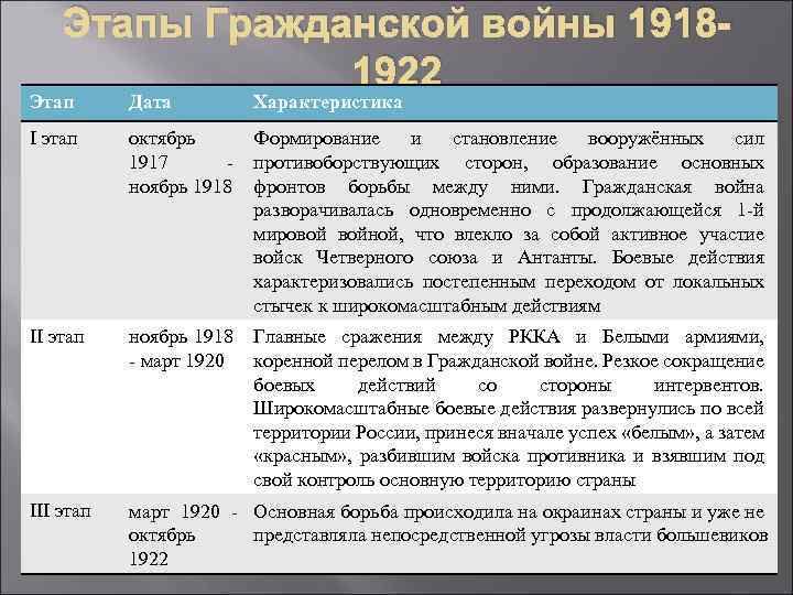 Этапы Гражданской войны 19181922 Этап Дата Характеристика I этап октябрь Формирование и становление вооружённых