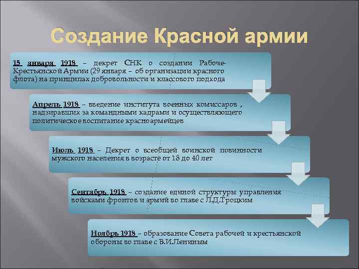 Создание Красной армии 15 января 1918 – декрет СНК о создании Рабоче. Крестьянской Армии