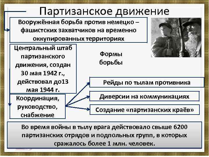 Партизанское движение Вооружённая борьба против немецко – фашистских захватчиков на временно оккупированных территориях Центральный