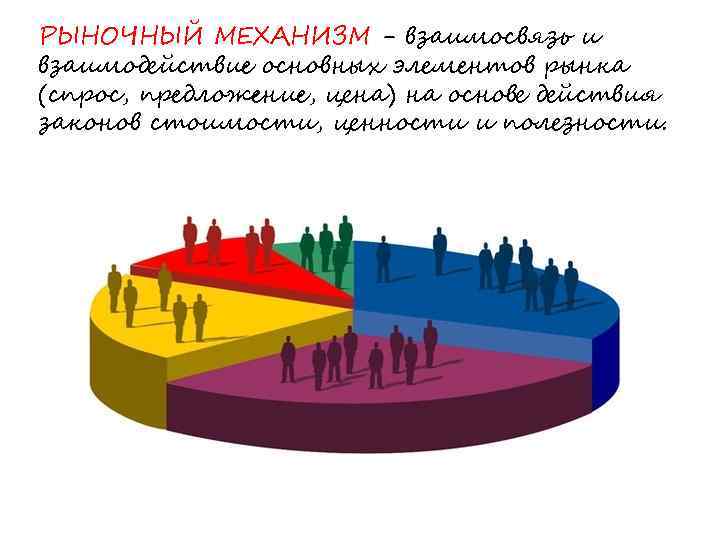 РЫНОЧНЫЙ МЕХАНИЗМ - взаимосвязь и взаимодействие основных элементов рынка (спрос, предложение, цена) на основе