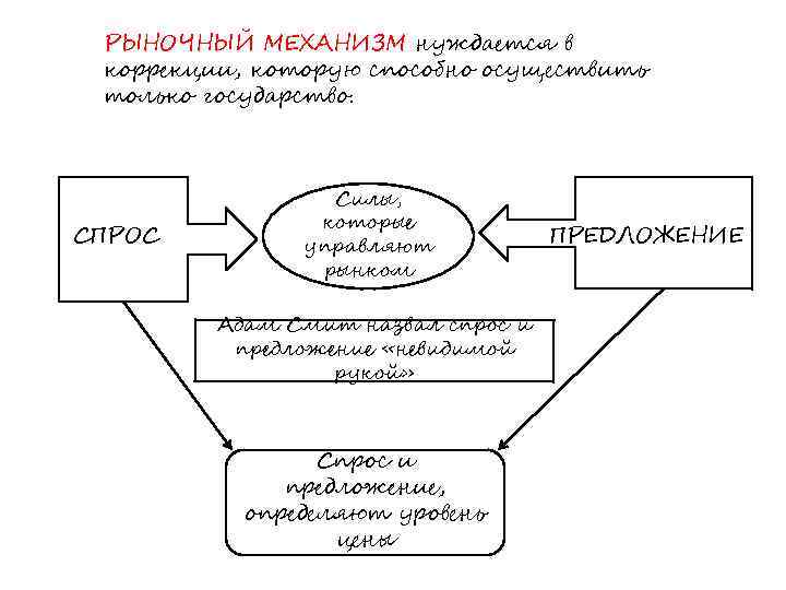 Схема рыночного механизма