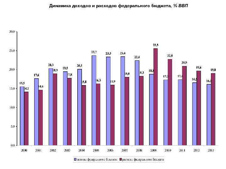 Динамика доходов и расходов федерального бюджета, % ВВП 