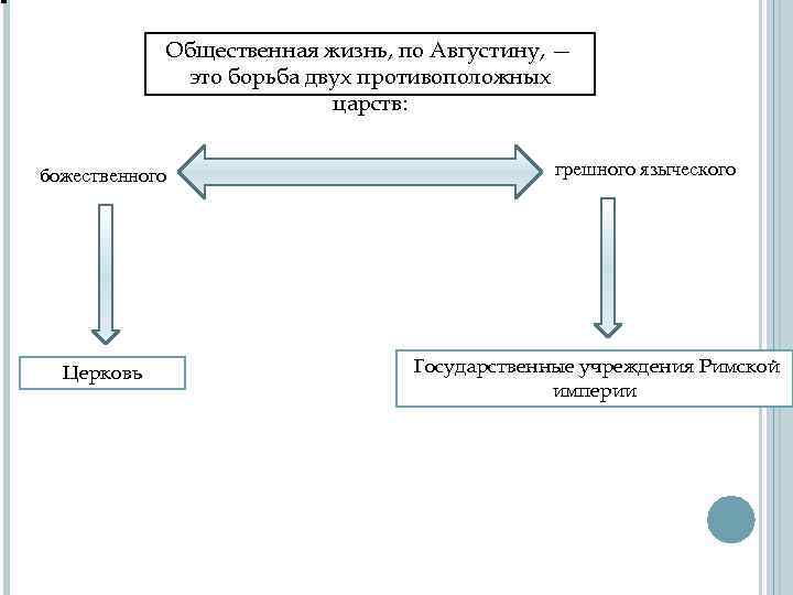 Общественная жизнь, по Августину, — это борьба двух противоположных царств: божественного Церковь грешного языческого