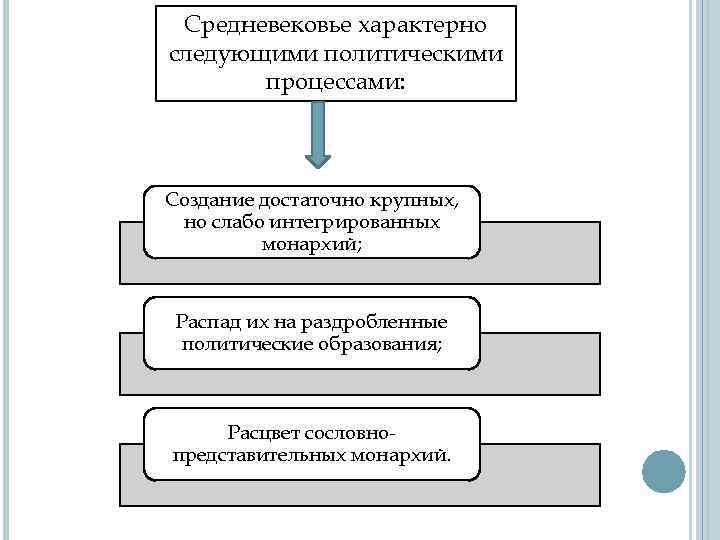 Средневековье характерно следующими политическими процессами: Создание достаточно крупных, но слабо интегрированных монархий; Распад их