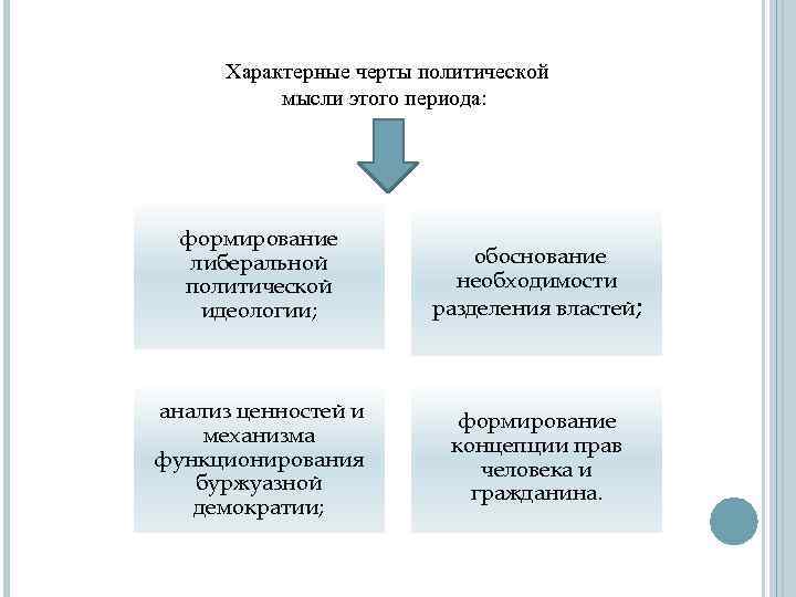 Характерные черты политической мысли этого периода: формирование либеральной политической идеологии; обоснование необходимости разделения властей;