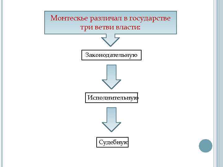 Три ветви власти в демократическом государстве