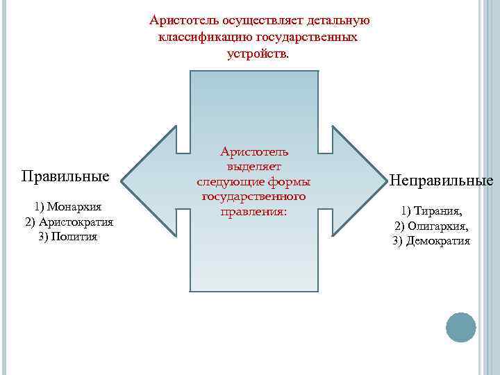 Аристотель осуществляет детальную классификацию государственных устройств. Правильные 1) Монархия 2) Аристократия 3) Полития Аристотель