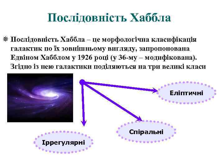 Послідовність Хаббла ¯ Послідовність Хаббла – це морфологічна класифікація галактик по їх зовнішньому вигляду,