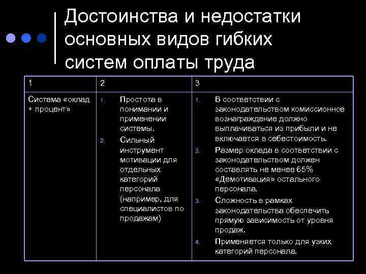 Достоинства и недостатки основных видов гибких систем оплаты труда 1 2 Система «оклад +