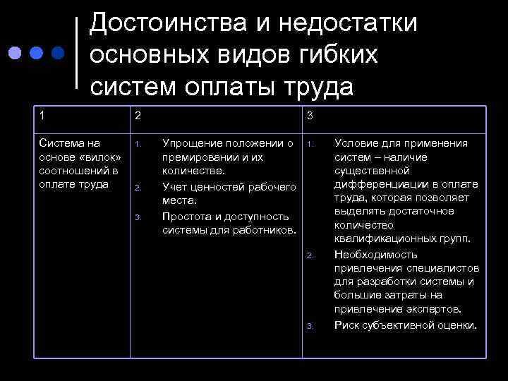 Достоинства и недостатки основных видов гибких систем оплаты труда 1 2 Система на основе