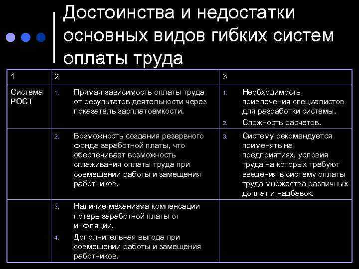 Достоинства и недостатки основных видов гибких систем оплаты труда 1 2 Система РОСТ 1.