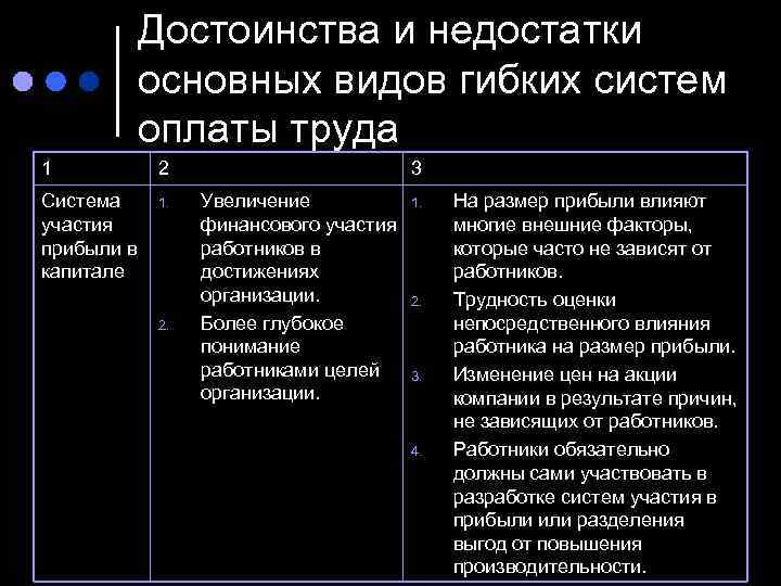 Достоинства и недостатки основных видов гибких систем оплаты труда 1 2 Система участия прибыли