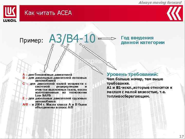 Always moving forward Как читать ACEA Пример: А 3/В 4 -10 А – для