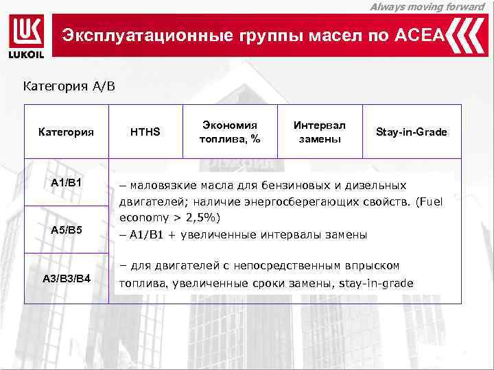 Always moving forward Эксплуатационные группы масел по ACEA Категория A/B Категория HTHS Экономия топлива,