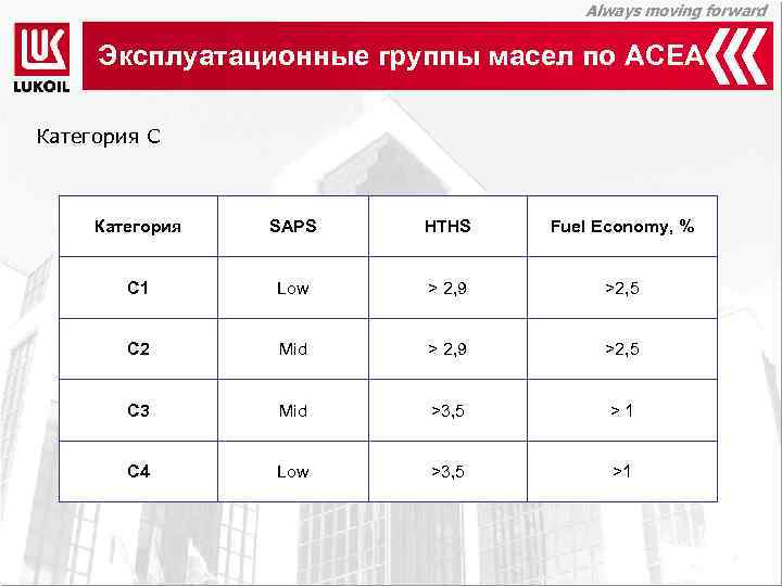 Always moving forward Эксплуатационные группы масел по ACEA Категория С Категория SAPS HTHS Fuel