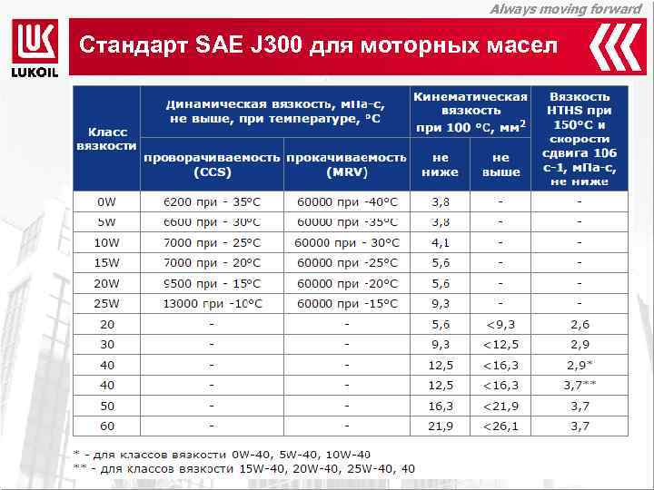 Always moving forward Стандарт SAE J 300 для моторных масел 