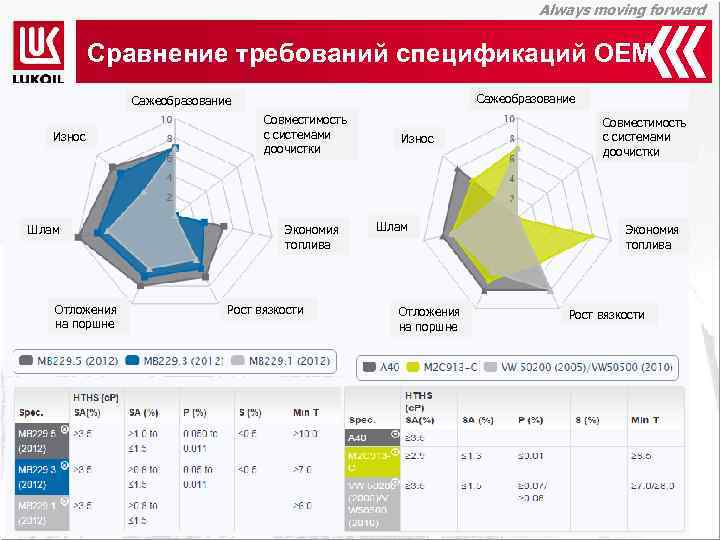 Always moving forward Сравнение требований спецификаций ОЕМ Сажеобразование Износ Шлам Отложения на поршне Совместимость