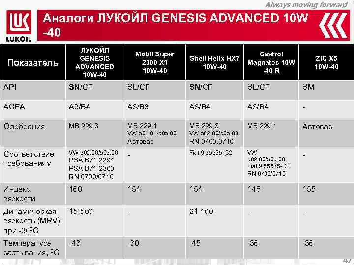 Always moving forward Аналоги ЛУКОЙЛ GENESIS ADVANCED 10 W -40 Показатель ЛУКОЙЛ GENESIS ADVANCED