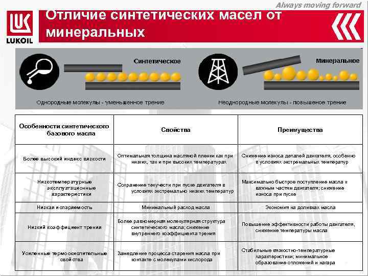 Always moving forward Отличие синтетических масел от минеральных Особенности синтетического базового масла Свойства Преимущества