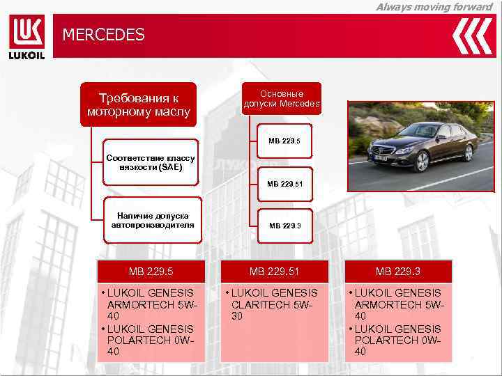 Always moving forward MERCEDES Требования к моторному маслу Основные допуски Mercedes MB 229. 5