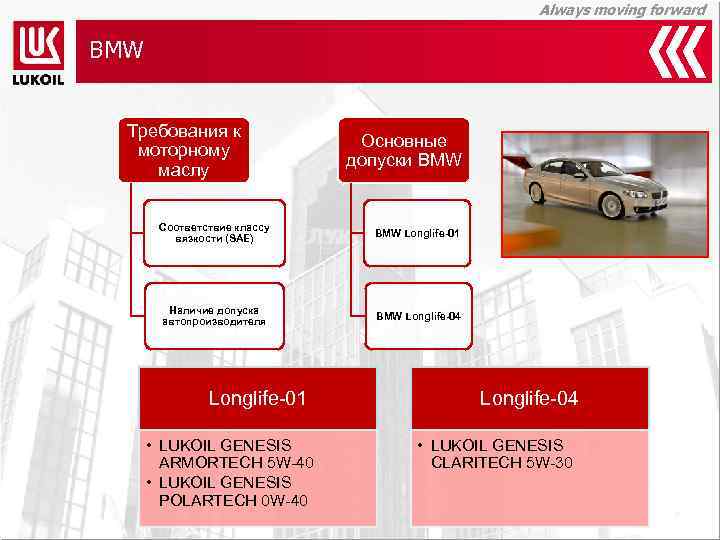 Always moving forward BMW Требования к моторному маслу Основные допуски BMW Соответствие классу вязкости