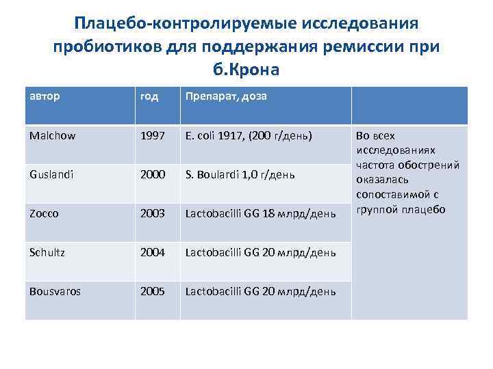 Плацебо-контролируемые исследования пробиотиков для поддержания ремиссии при б. Крона автор год Препарат, доза Malchow